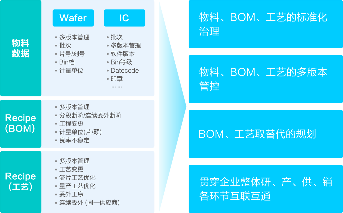 Wafer与IC多属性管理