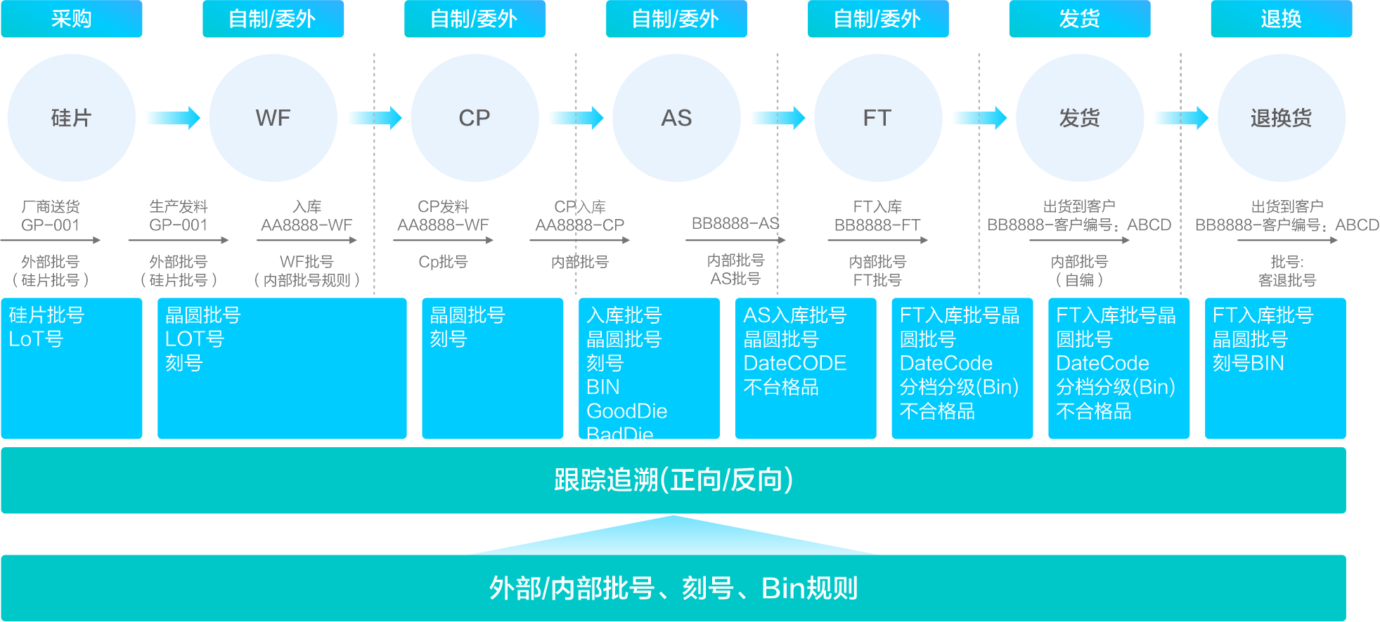 全链追溯