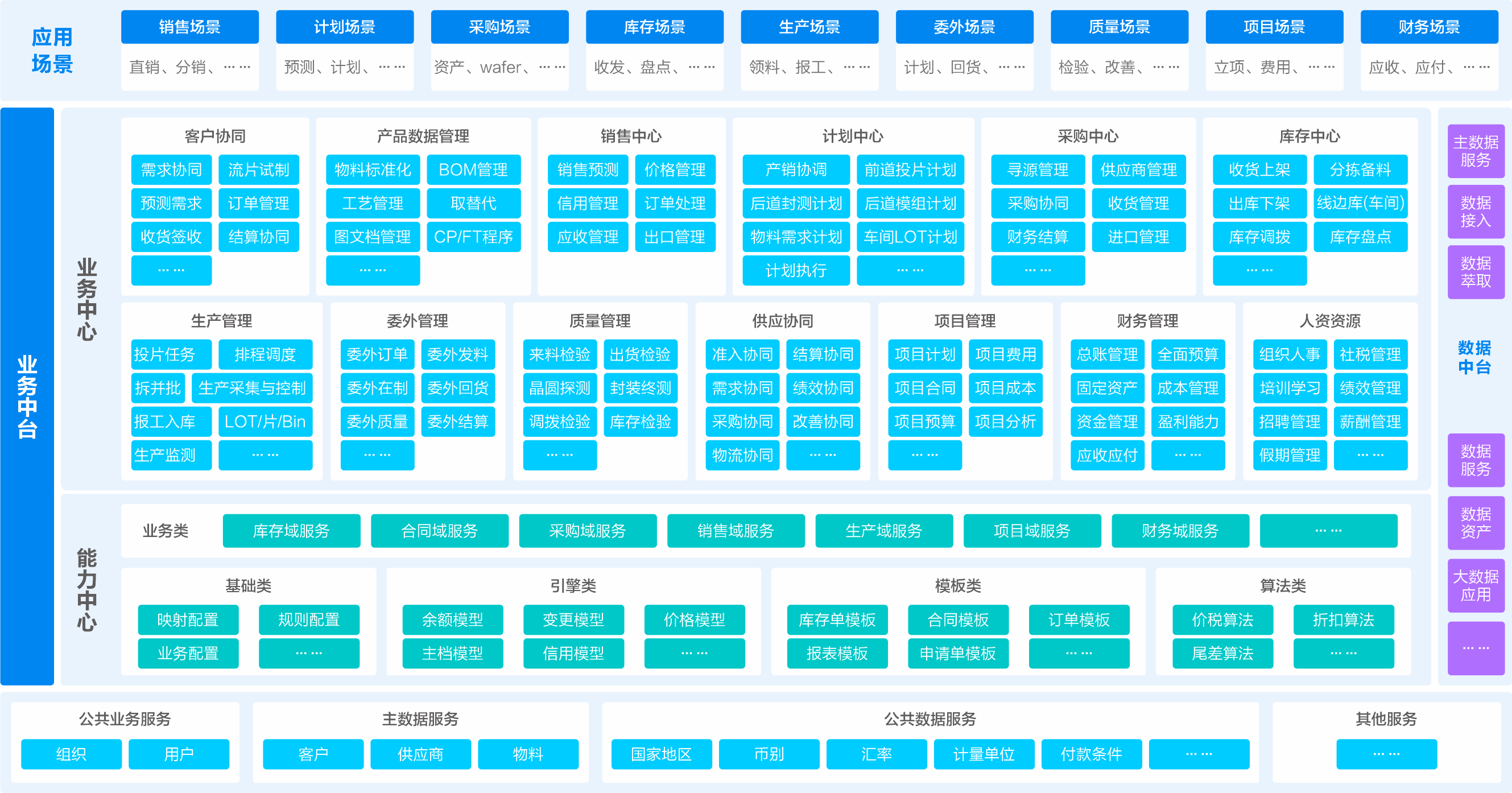 电子半导体行业解决方案应用架构