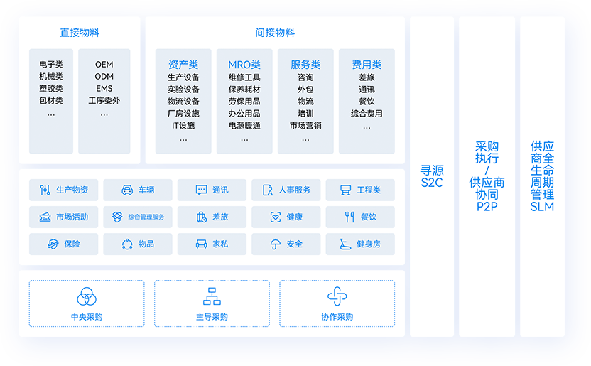 全品类，全场景，全覆盖