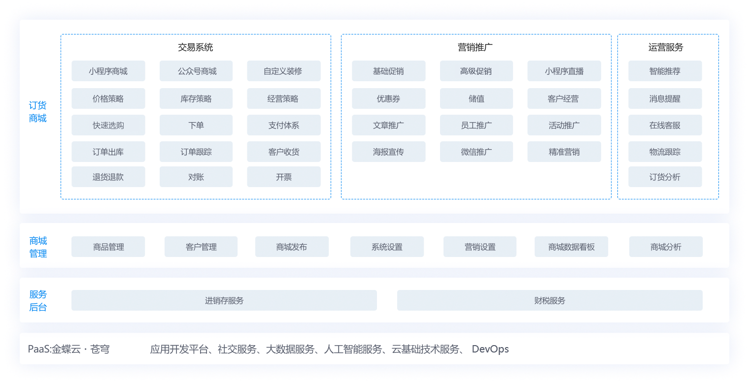 金蝶云·星辰订货商城应用蓝图