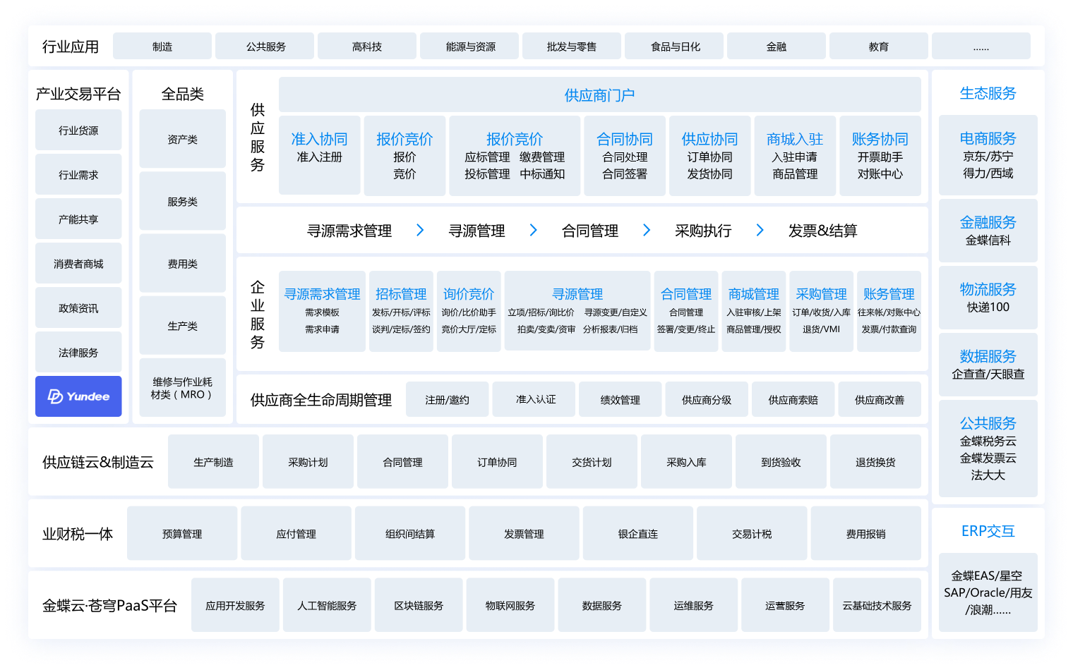 金蝶云·星瀚采购云业务架构图