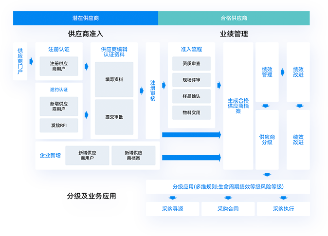 供应商全生命周期管理，整合资源，构建高质量稳定的数字供应