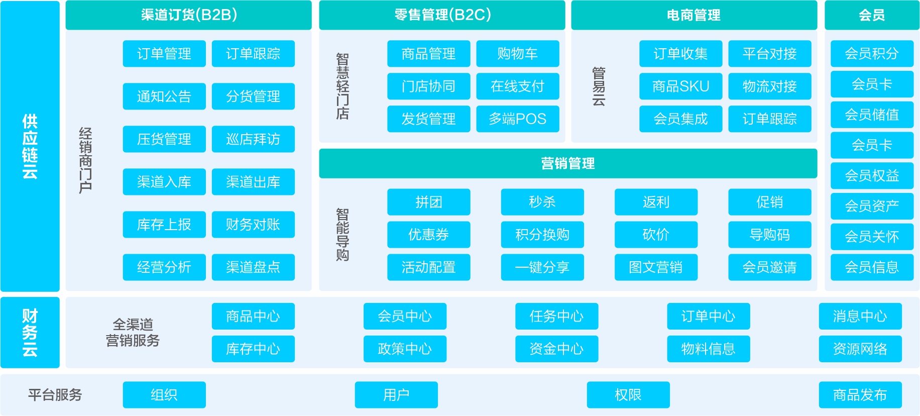 数字化营销融合管理平台