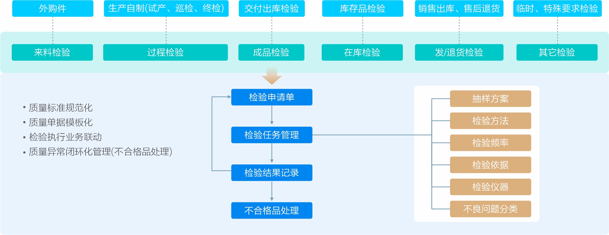 质量管理