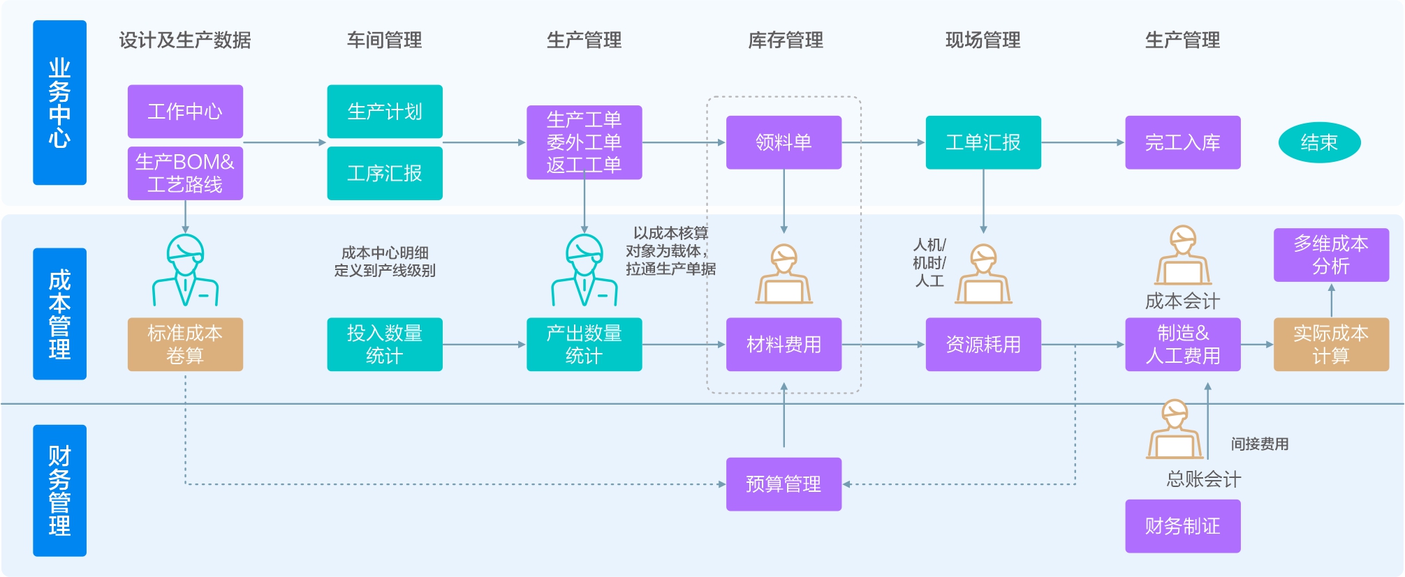 生产成本核算