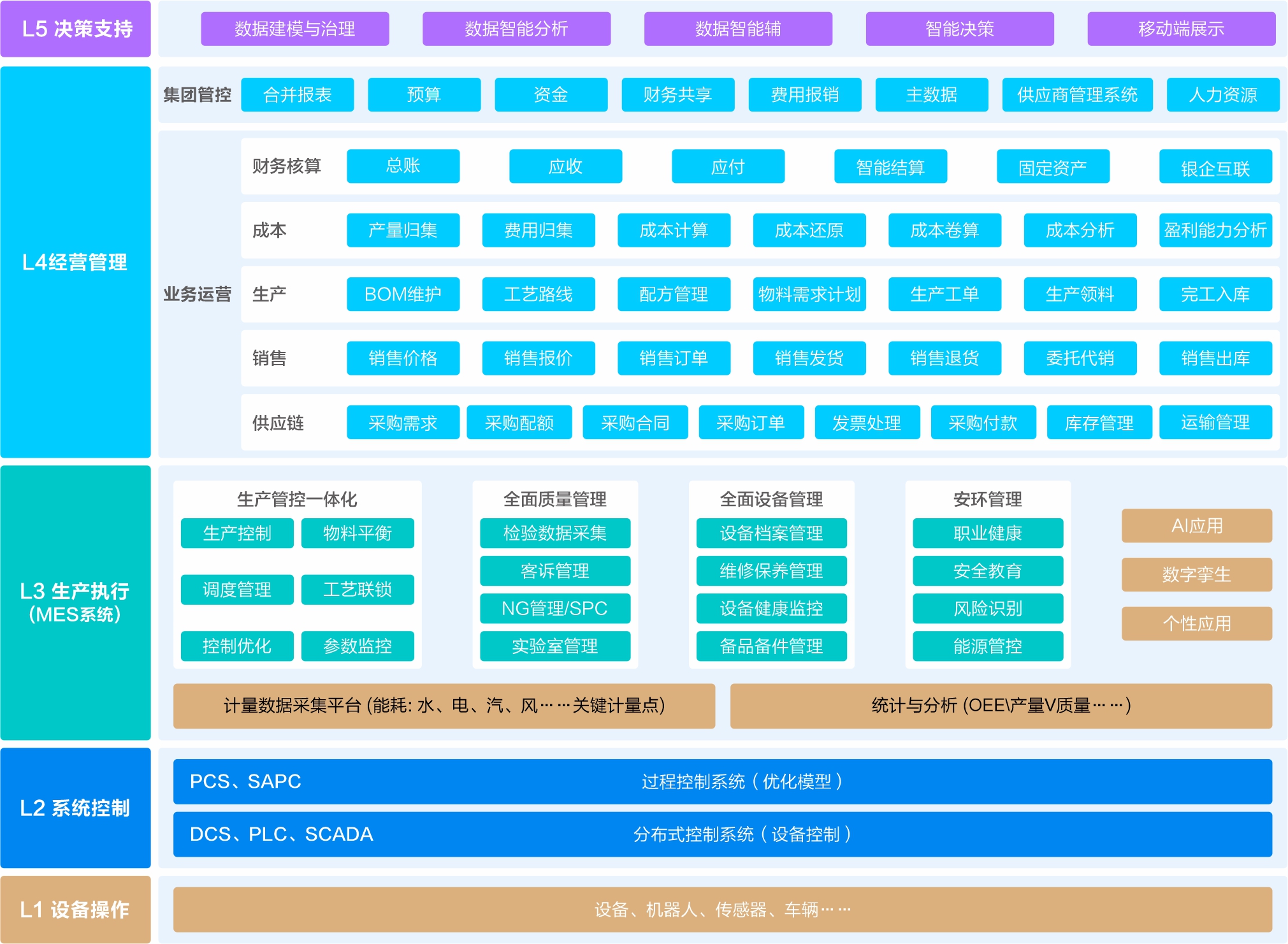 流程行业解决方案应用蓝图