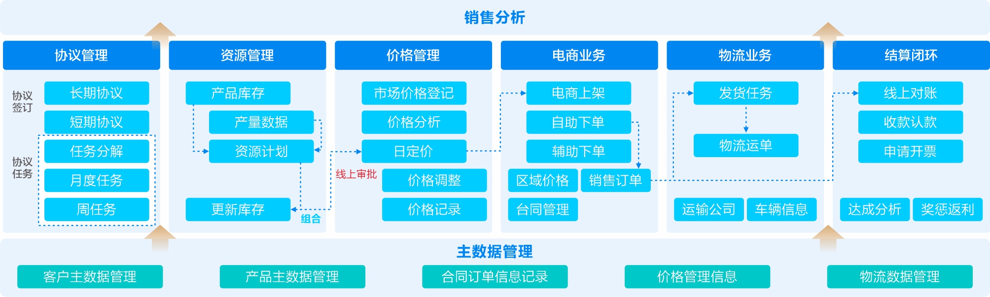 一体化销售供应链平台