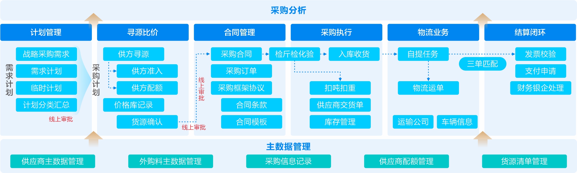 一体化采购供应链平台