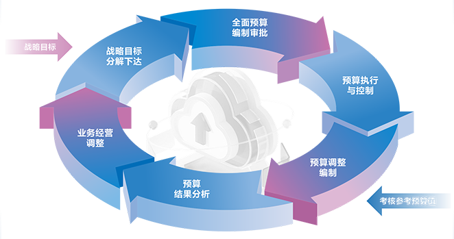 全面预算：纵横贯通的智能预算管理平台