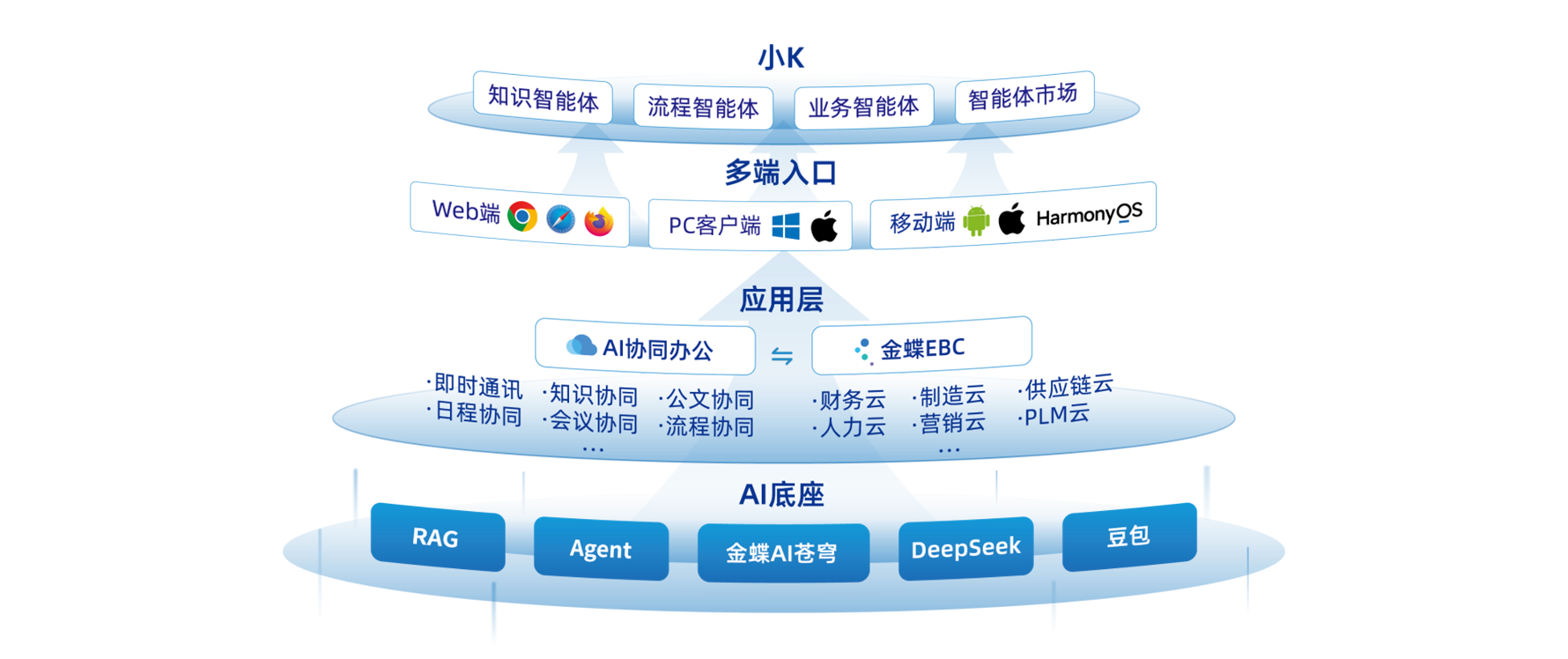 原生融合EBC的AI协同办公平台