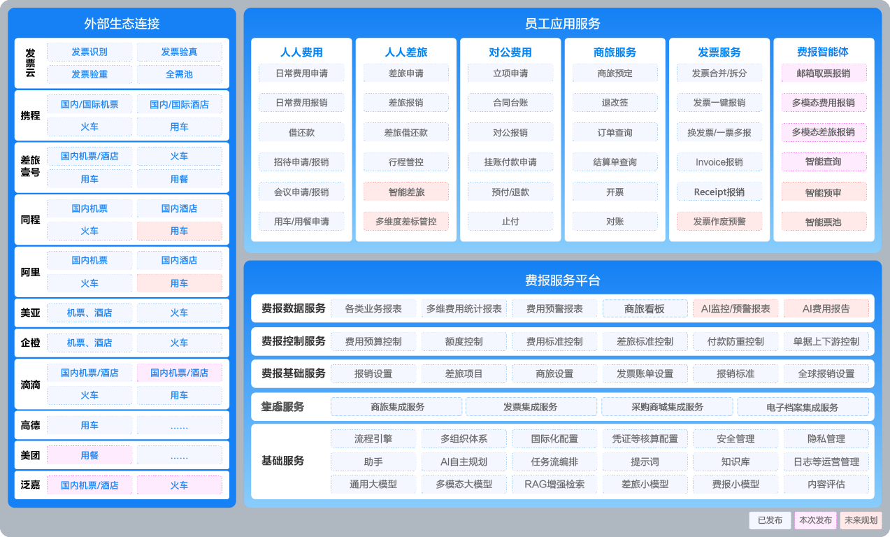 业财一体化的员工服务云