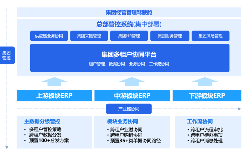 “双层ERP”破局大型集团数字化“两难”